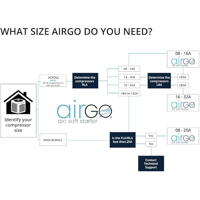AirGo AIRGO G3 16–32A Soft Start Controller for HVAC Systems, Up to 7 Ton